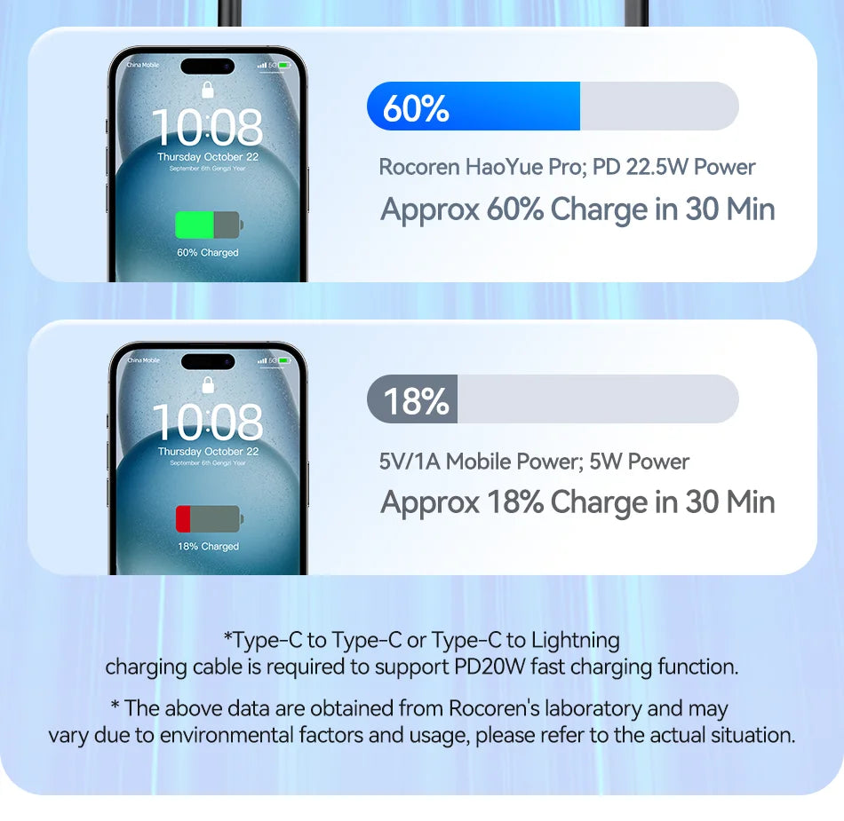 Rocoren 22.5W 20000mAh Power Bank, QC PD 3.0 35W Fast Charge Portable External Battery for iPhone 16, Xiaomi