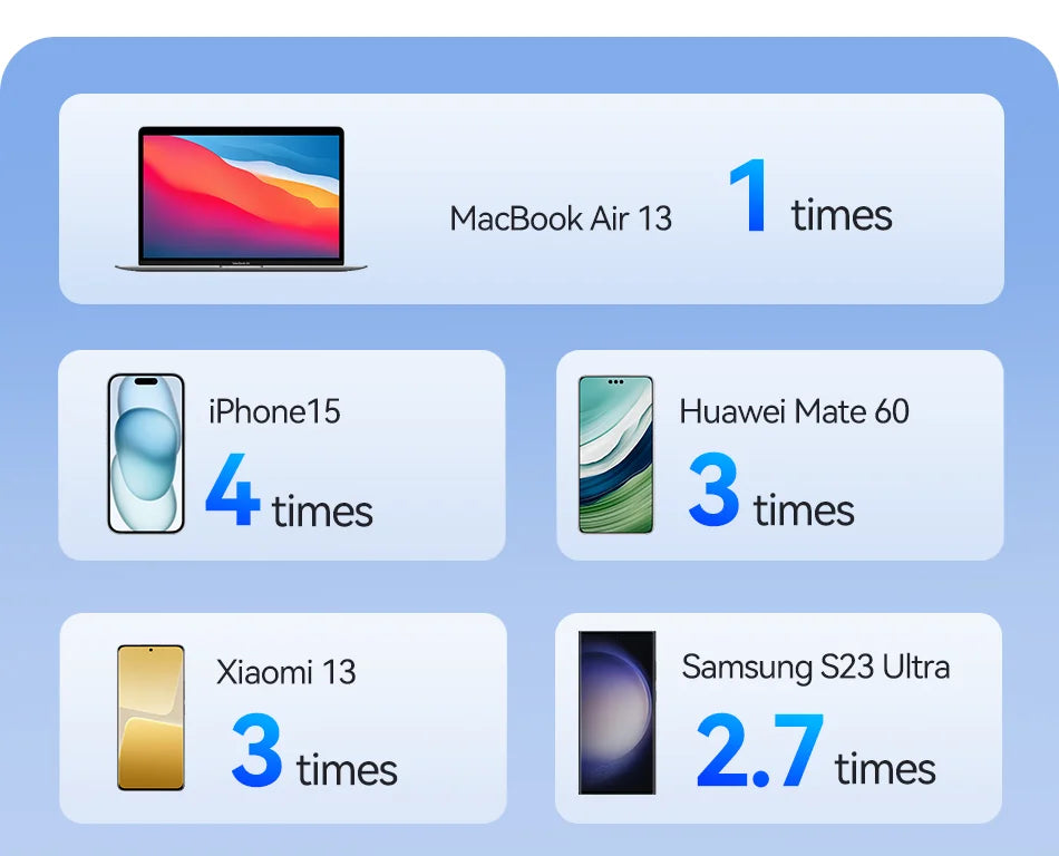 Rocoren 22.5W 20000mAh Power Bank, QC PD 3.0 35W Fast Charge Portable External Battery for iPhone 16, Xiaomi