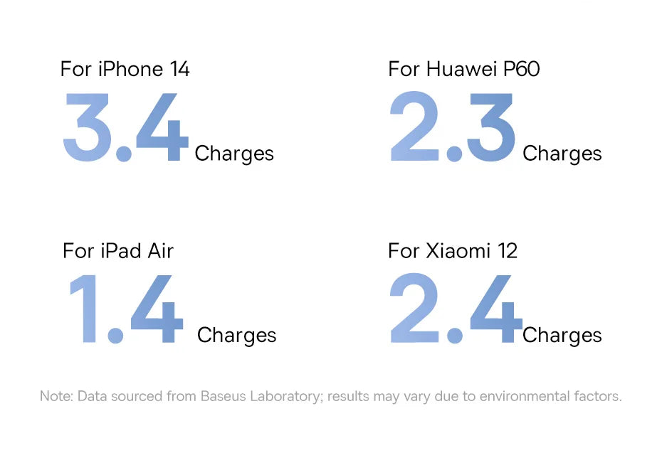 Baseus 20000mAh Power Bank, PD 22.5W Fast Charging, External Battery Charger for Xiaomi, Poco, iPhone, Samsung, iPad