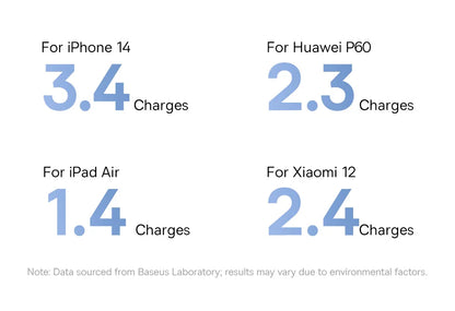 Baseus 20000mAh Power Bank, PD 22.5W Fast Charging, External Battery Charger for Xiaomi, Poco, iPhone, Samsung, iPad